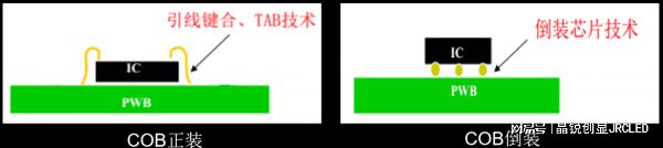 ED显示屏的工艺技术相比SMD小间距有何优势qmh球盟会亚博网址全倒装COB超微小间距L(图1)