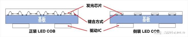 ED显示屏的工艺技术相比SMD小间距有何优势qmh球盟会亚博网址全倒装COB超微小间距L(图2)